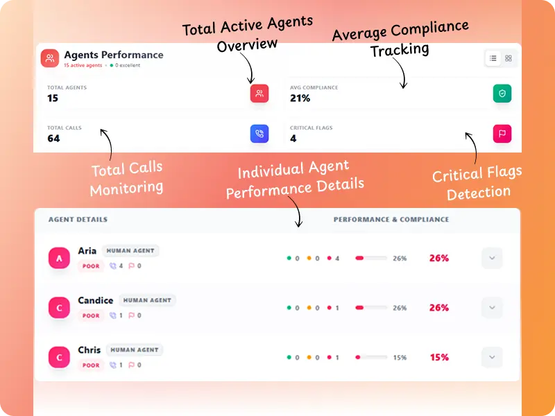Agent Performance