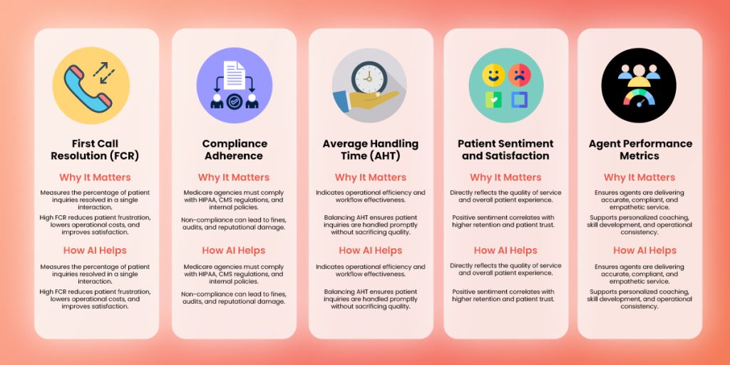 Top 5 KPIs Medicare Agencies Should Track with AI Call Analytics