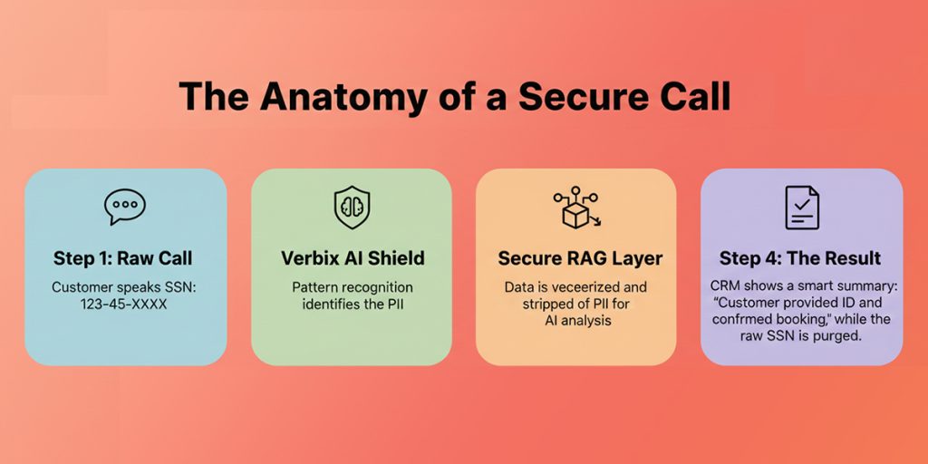 The Anatomy of a Secure Call Graphic Image 