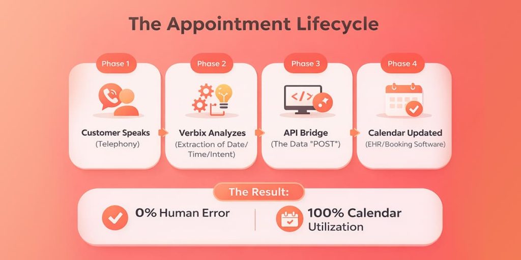 The Appointment Lifecycle